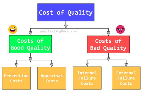three types of costs when quality considerations are made